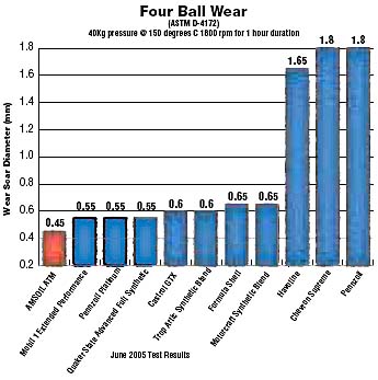 Amsoil 10W-30 Four Ball-Wear Test Graph