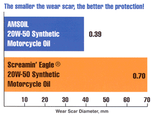 Amsoil vs. Screamin' Eagle Four-Ball Wear Test - Click for larger image Amsoil versus Screamin' Eagle Four-Ball Wear test Graph