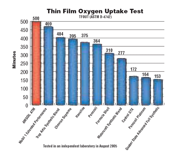 Thin Film Oxygen Uptake Test Graph