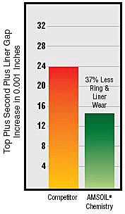 Reduce Ring and Liner Wear: Caterpillar Diesels Graph