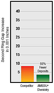 Reduce Piston Ring Wear: Caterpillar Diesels Graph