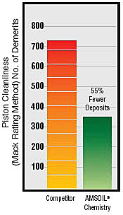 Reduce Piston Deposits: Cummins Diesels Graph