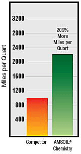 Reduce Oil Consumption: Cummins Diesels Graph