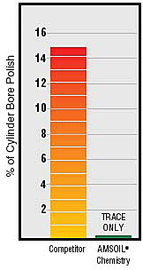 Reduce Cylinder Bore Polish: Detroit Diesels Graph