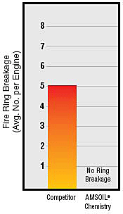 Protect Against Ring Breakage: Detroit Diesels Graph