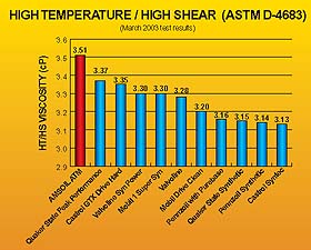High Temperature/High Shear Graph